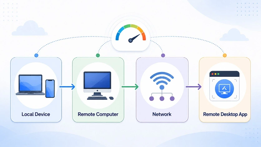 Best Computer for Remote Desktop: What Specs Actually Matter?