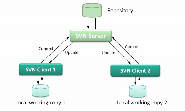 No public IP, Aweshell easily realize remote access to SVN server