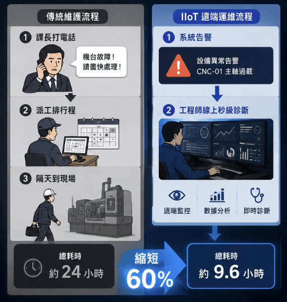 工業物聯網