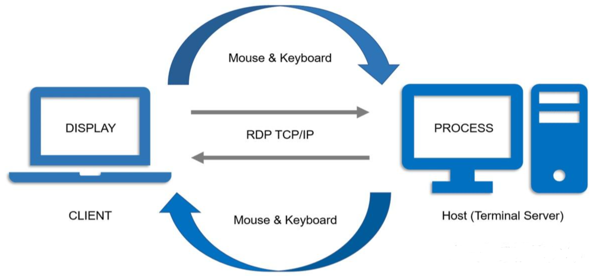 RDP Explained: How It Works, What It’s Used For, and Security Considerations