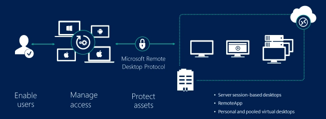 Microsoft 遠端桌面
