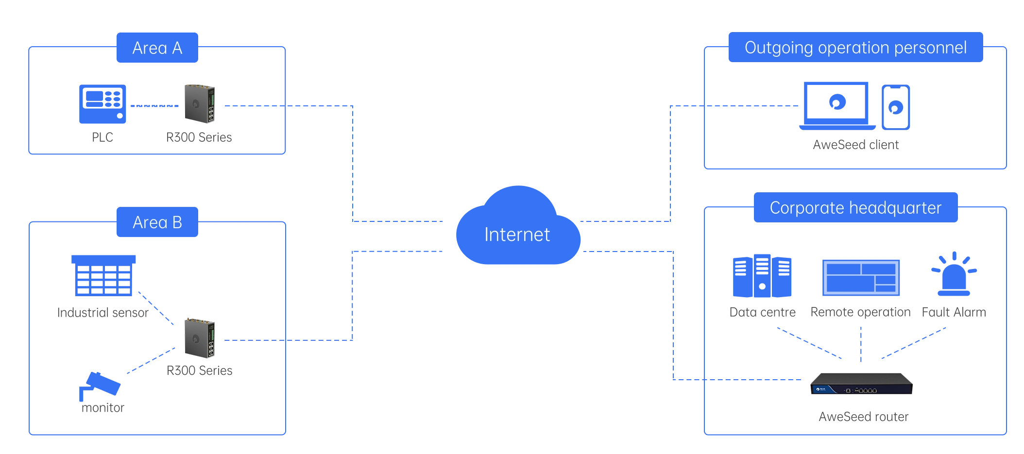 sd wan hardware