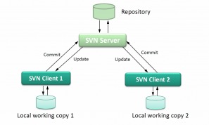 No public IP, Aweshell easily realize remote access to SVN server