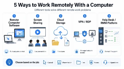 Remote Computer Software: How to Access and Control a Computer From Anywhere